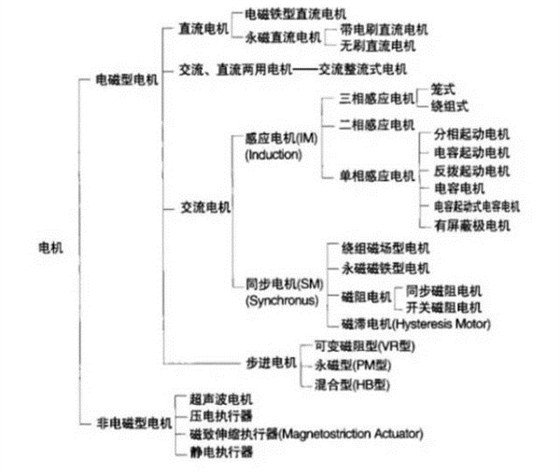电机分类
