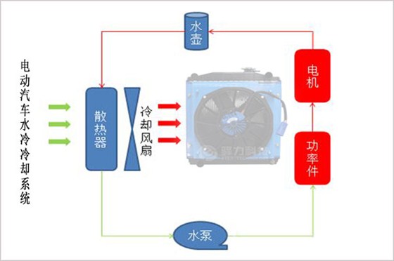 电动汽车水冷冷却系统logo