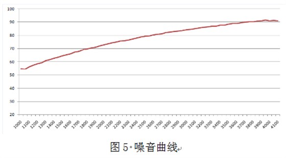 驿力某款汽车电子风扇B305-50B00-E00 噪音性能曲线