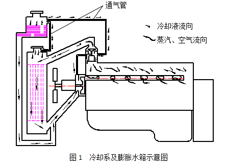 发动机冷却系统膨胀水箱功能:防止发动机高温