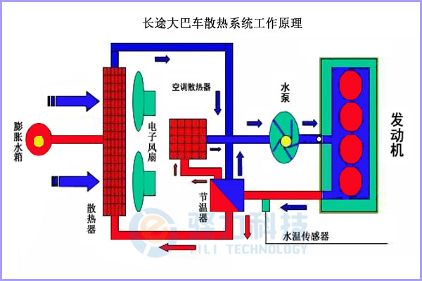 长途大巴车散热系统工作原理