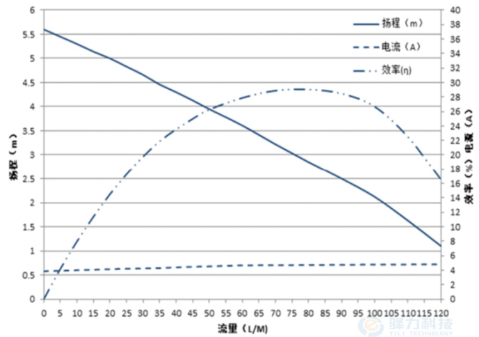 sktd有刷磁力水泵流量图